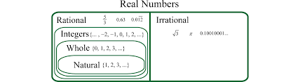1 1 Real Numbers And The Number Line Mathematics Libretexts