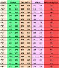 A Guide To How Much You Should Weigh Based On Height Keto