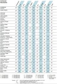 Chemical Resistance Charts Corrosion Resistance Crp