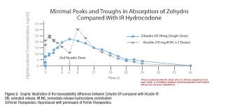 Ask The Expert Zohydro Vs Hysingla