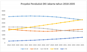 Penduduk malaysia terdiri daripada masyarakat yang berbilang kaum, agama dan keturunan. Proyeksi Jumlah Penduduk Dki Jakarta Periode 2018 2035 Unit Pengelola Statistik