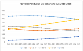 Untuk informasi yang lebih jelas, sila rujuk infografik statistik penduduk terkini yang dikeluarkan oleh jabatan perangkaan malaysia seperti di bawah: Proyeksi Jumlah Penduduk Dki Jakarta Periode 2018 2035 Unit Pengelola Statistik