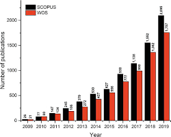 In its most recent financial highlights, the company reported a net sales revenue increase of 66.48% in 2018. A Mini Review Of Biochar Synthesis Characterization And Related Standardization And Legislation Intechopen