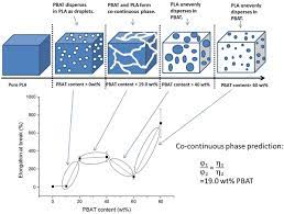 Break, pbat and its composite are widely used as biodegradable blown film products. Optimising Ductility Of Poly Lactic Acid Poly Butylene Adipate Co Terephthalate Blends Through Co Continuous Phase Morphology Springerlink