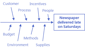 Fishbone Diagram Cause And Effect Diagram Minnesota Dept