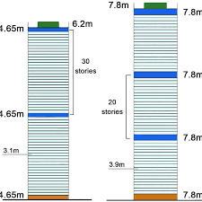 2 storey house height in meters. Typical Tall Building Height Calculator According To Ctbuh A Left Download Scientific Diagram