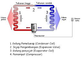 Sistem penyaman udara wan nur muhammad muhamad firdaus muhamad syafiq aziz ahmad asyraf hassan muhammad nazrin mohd nidzam nadzmi mohammad aizat siti nur zafira nur zafirah aziz fatin noorshaerah noraihan saidoon. Asas Penyaman Udara Rozita Suhaini