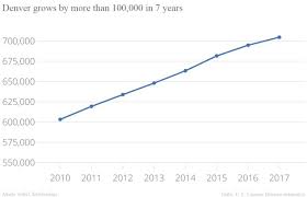 Denver Population Estimates The City Grew By 100 000 People