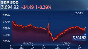 Apple stock in danger of 4th straight loss, and 7th decline in 8 sessions. S P 500 Closes Lower In Volatile Session After New Covid Strain Causes U K To Lock Down