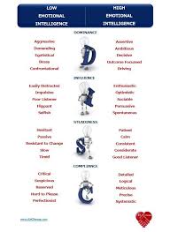 Emotional Intelligence And Disc Low And High Emotional Intelligence As Demonstrated By Disc Or Tet Emotional Intelligence High Emotional Intelligence Emotions