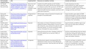 A health care directive is a written document or set of documents that is used to express your health care wishes when you are no longer able to personally communicate those wishes. Pdf Advance Care Planning In 21st Century Australia A Systematic Review And Appraisal Of Online Advance Care Directive Templates Against National Framework Criteria Semantic Scholar