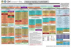 the dod cybersecurity policy chart csiac