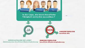 Stufenweise wiedereingliederung umsetzung auf einen anderen arbeitsplatz. Berufliche Wiedereingliederung Youtube
