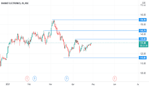 We will do the latest technical analysis for bel share analysis for positional trading. Bel Stock Price And Chart Nse Bel Tradingview