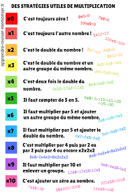 Mes autres jeux pour travailler le sens de la multiplication, avant l'apprentissage des tables : Des Strategies Utiles De Multiplication Pour Les Calculs En Ligne Et Les Trous De Memoire Dans Les Tables