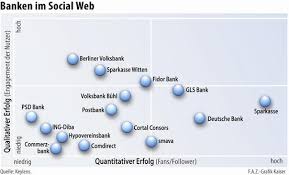 Fidor bank knows how to combine social media dna with banking. Banken Haben Facebook Und Twitter Fur Sich Entdeckt Netzwirtschaft