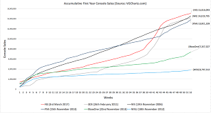 Accumulative First Year Console Sales Reddit