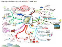 Bowen In Transition How To Save The World Global Warming Mind Map Climate Change