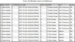 Sql Handles Queries Across More Than One Table Through The Use Of Joins Joins Are Clauses In Sql Statements That Link Two Tables Togethe Sql Sql Join Any Book