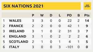 Le coup d'envoi du tournoi des six nations 2021 a été sifflé le 6 février ! V5 1d3pgdwtujm