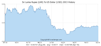 Sri Lanka Rupee Lkr To Us Dollar Usd History Foreign