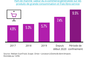 Créer son site de vente en ligne, c'est facile avec site w. La Vente D Alimentaire En Ligne Et Le Drive Grands Gagnants Du Confinement