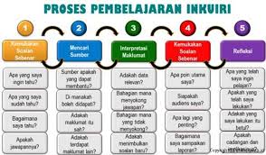 Strategi pembelajaran interaktif pembelajaran interaktif menekankan pada diskusi dan sharing di antara peserta didik. Pengertian Dan Langkah Langkah Metode Pembelajaran Inkuiri Sosial Fatkhan Web Id