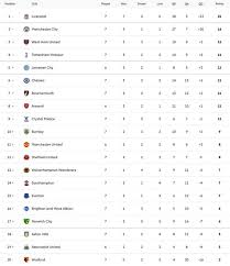 Enter a team or competition. Premier League Table Latest Standings As Liverpool Chelsea Spurs And City All Win Football Sport Express Co Uk