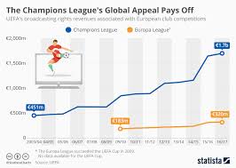 chart the champions leagues global appeal pays off statista