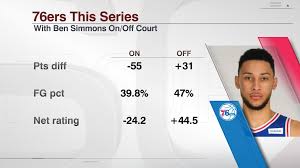 But making a deal work is another story. Espn Stats Info On Twitter In Three Games Against The Celtics This Series The 76ers Have Been Outscored By 55 With Ben Simmons On The Court Simmons 55 Is The 2nd Worst