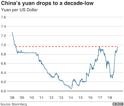Why The Chinese Yuan Is Falling Bbc News