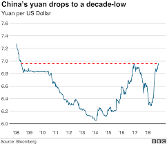 why the chinese yuan is falling bbc news