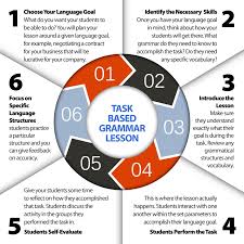 Mysql Fatal Error Grammar Lessons Task Based Language Teaching Task Based Learning Activities