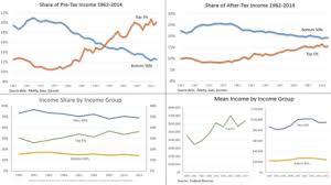 Income Inequality In The United States Wikipedia