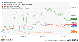 3 stocks that are crushing the tsx this year the motley