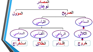 المصـــادر موسوعة الإبداع في اللغة العربية