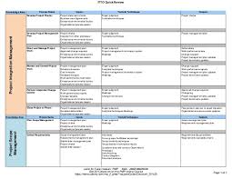 Pmp Ittos Quick Review