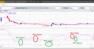 Secara sepintas indikator ini sangat mudah untuk dipahami, karena untuk membaca indikator. Trading Plan Menggunakan Indicator Stochastic Rsi Pada Saham Abba
