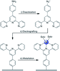 Interpretability by medicinal chemists and other related scientists to answer the questions of what compound is to be made next all the way to what compounds (real or virtual) should be in an optimization or screening library. A Post Functionalization Toolbox For Diazonium Electro Grafted Surfaces Review Of The Coupling Methods Materials Advances Rsc Publishing Doi 10 1039 D1ma00077b
