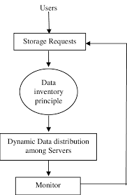 flow diagram represents exercise of inventory control