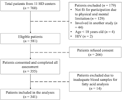 The map created by people like you! Circulating Fatty Acid Profiles Are Associated With Protein Energy Wasting In Maintenance Hemodialysis Patients A Cross Sectional Study Scientific Reports