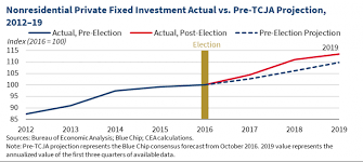 Two Years On Tax Cuts Continue Boosting The United States Economy The White House