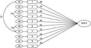 A student who is studying for their first degree at a college or university 2. Factor Structure And Psychometric Properties Of A Bahasa Malaysia Malay Translation Of The Body Appreciation Scale 2 Bas 2 Sciencedirect