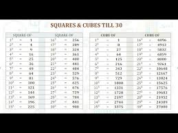 The update focuses on european countries and improves many. Squares Cubes Till 30 Youtube