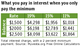 Find out minimum payment on credit card. What You Don T Know About Credit Cards Can Hurt You Mar 12 2002