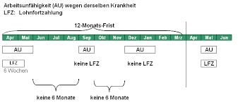 Kranke ar­beit­nehm­er­innen und freie dienstnehmerinnen bekommen ab dem 4. Lohnfortzahlung Entgeltfortzahlung Im Krankheitsfall