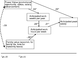 If you want to get even more precise, the number is 52.143 weeks. Work Values Gender And Expectations About Work Commitment And Pay Laying The Groundwork For The Motherhood Penalty Springerlink