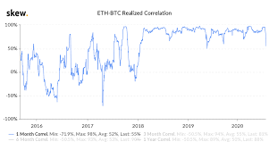Is ethereum (eth) a good investment? Btc Eth Price Correlation Drops Is Another Bitcoin Bull Run Approaching