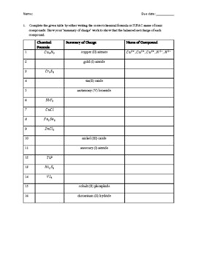 Model 3 — ionic compound names (metals that form multiple ions) cu o copper(l) oxide cuo copper(ll) oxide snf tin (il) fluoride snf4 tin(1v) fluoride Ionic Compounds With Transition Metals Worksheet By Ji Hoon Kim Tpt