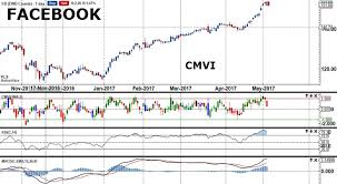 Indicator Toolbox Chartmill Value Indicator Fx Traders